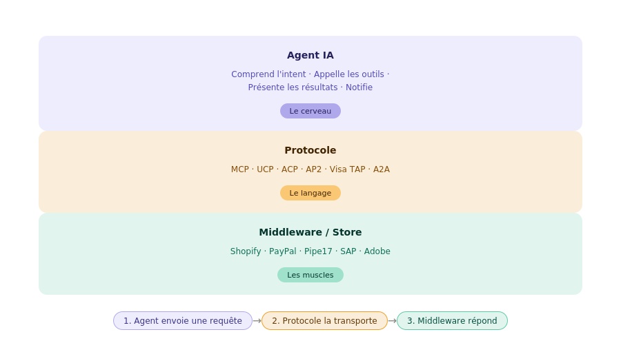 trois_couches_agentique