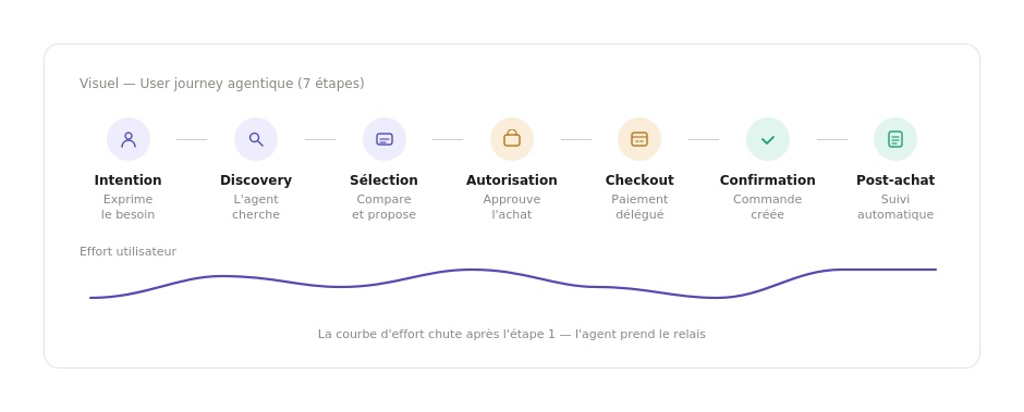 User journey - commerce agentique